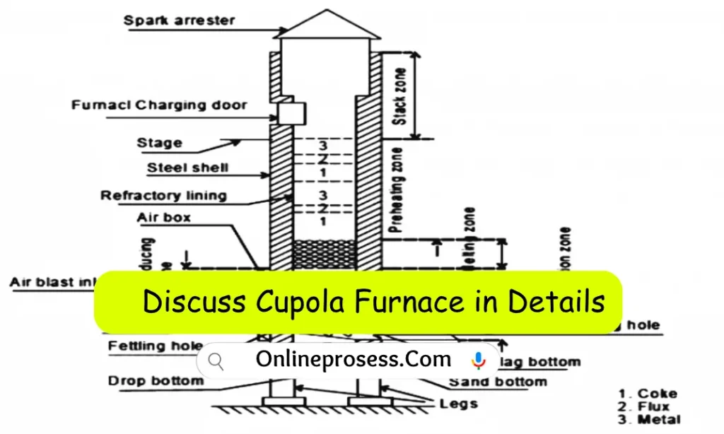 Discuss Cupola Furnace in Details